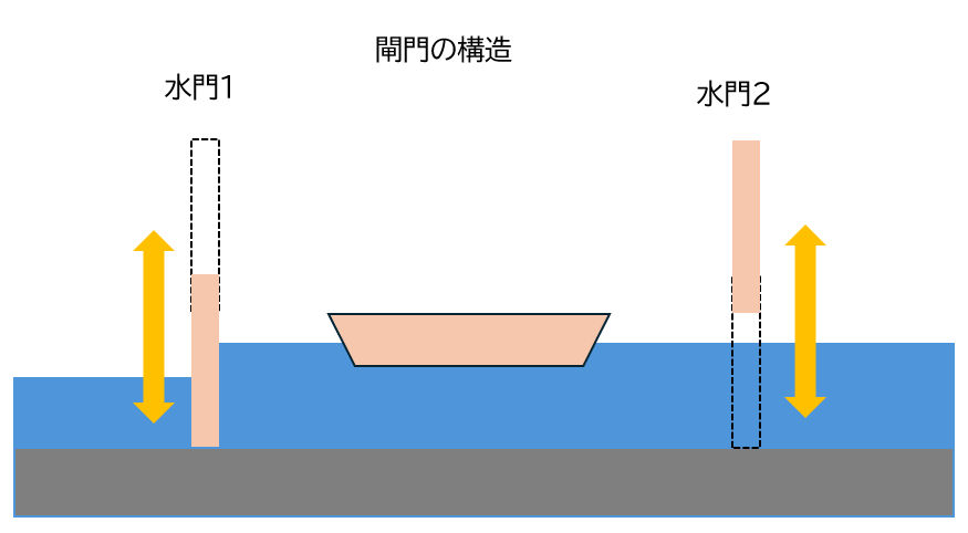 閘門の構造